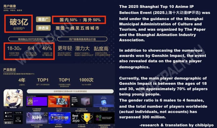 Краткая сводка по Genshin Impact с 2025 Shanghai Top 10 Anime IP Selection Event от chibipiyo