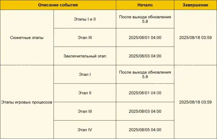 Этапы открытия ивентов и квестов