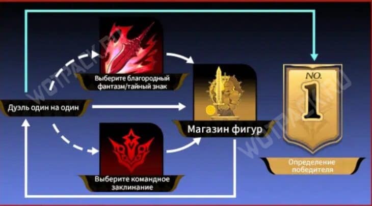 Порядок прохождения битвы, магазина и баффов