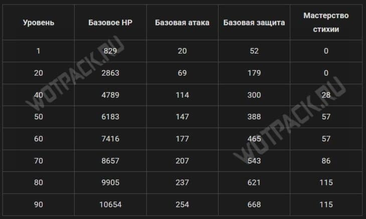 Лаума в Genshin Impact: сборка билда и гайд по командам