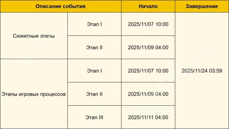 Расписание открытия этапов и квестов