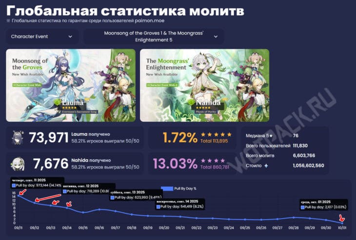 Разница между призывами Лаумы и Нахиды