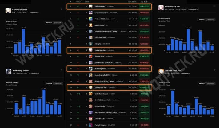 Доходы гача игр за октябрь 2025 года
