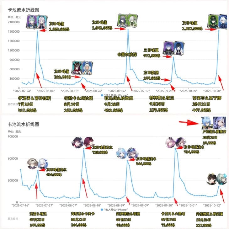 Сравнение прибыли последних баннеров в GI и HSR