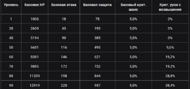 Цзы Бай в Genshin Impact: гайд по сборке билда, отряды и прокачка