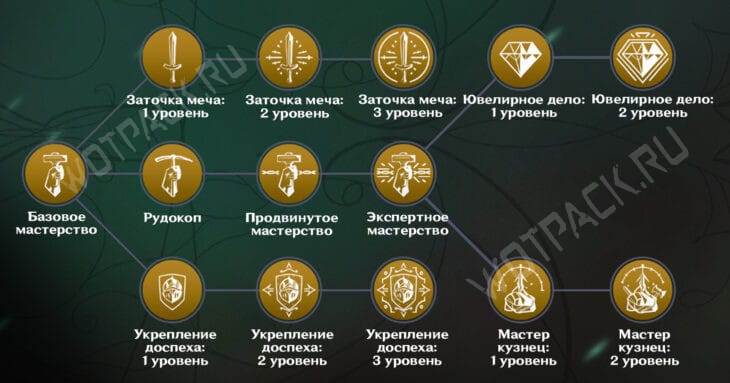 Все навыки раздела Созидание