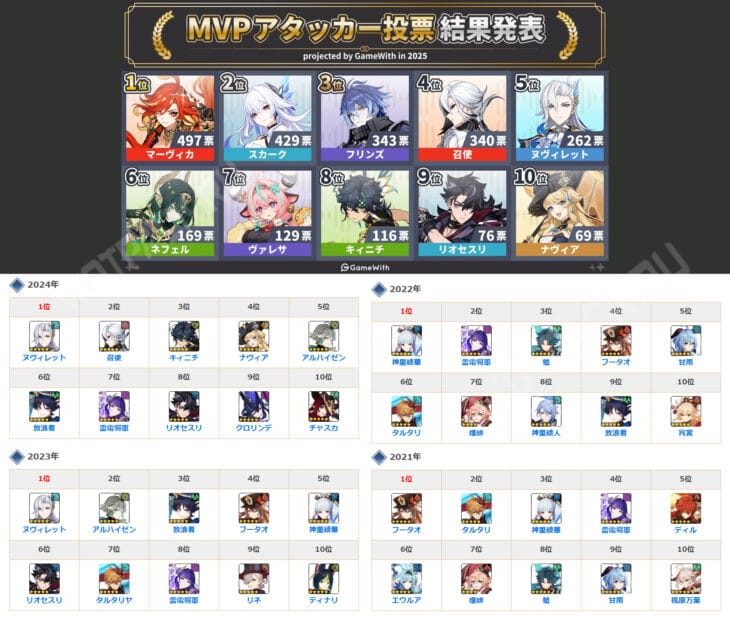 В Genshin Impact японские игроки составили топ персонажей в 2025 году