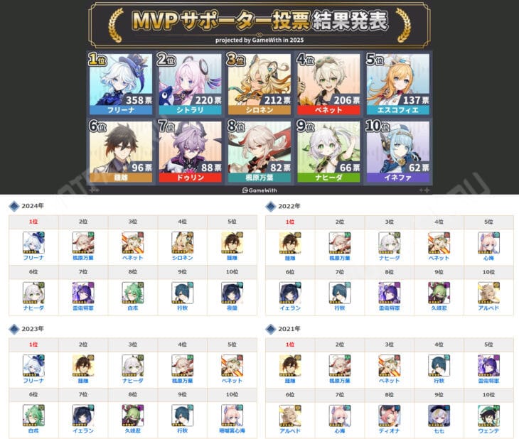 В Genshin Impact японские игроки составили топ персонажей в 2025 году