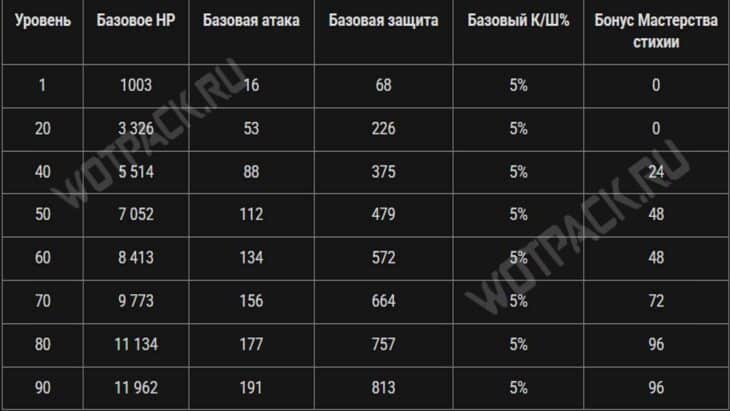 Иллуги в Genshin Impact: лучший билд, команды и прокачка