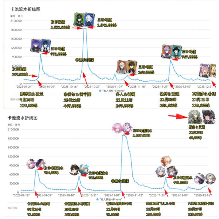 Сравнение прибыли последних баннеров в GI и HSR