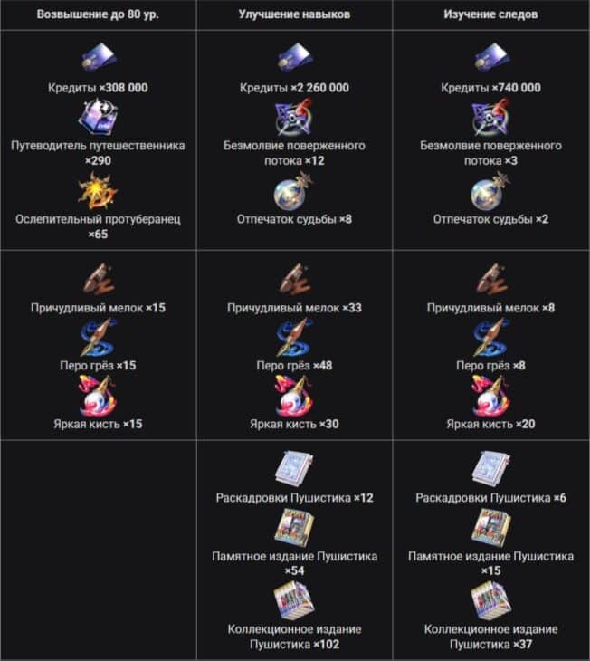 Искра в Honkai Star Rail: билд, прокачка и гайд по отрядам