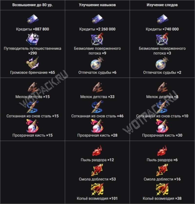 Материалы для прокачки Эшвейла в картинке