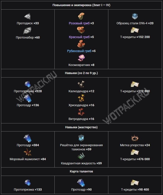 Материалы прокачки Эмбер