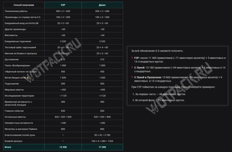 Обновление 6.5 (Луна 6) в Genshin Impact: дата выхода, баннеры, новый персонаж и локация