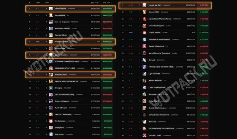 Доходы гача игр за январь 2026 года