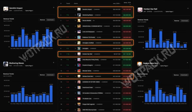 Доходы гача игр за февраль 2026 года