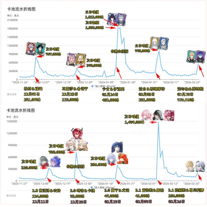 Сравнение прибыли GI, WW