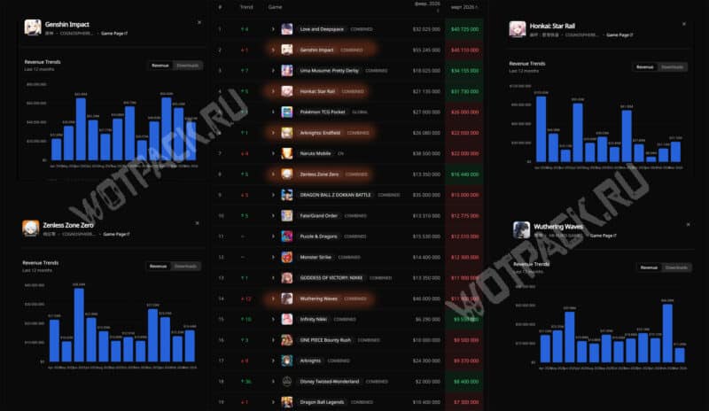 Доходы гача игр за март 2026 года
