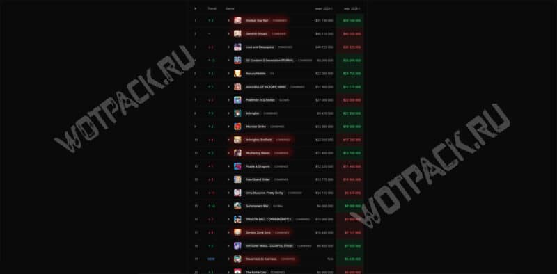 Tržby Gacha Games za duben 2026